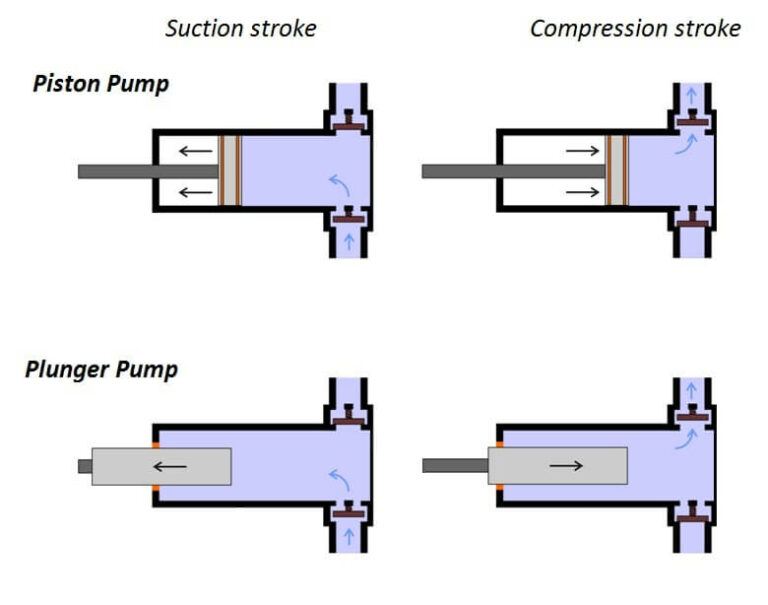 What are the Differences between Plunger Pumps & Piston Pumps? HotsyAB
