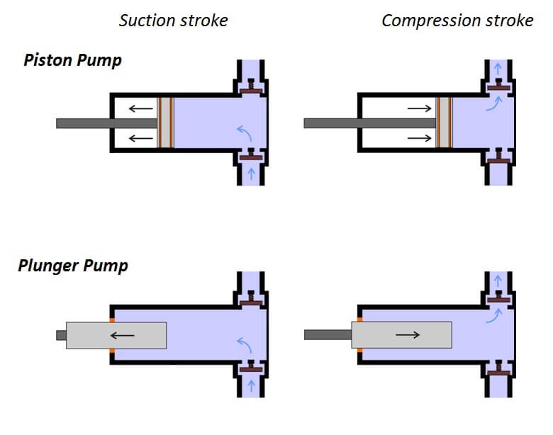 Piston Pump vs Plunger Pump Chart